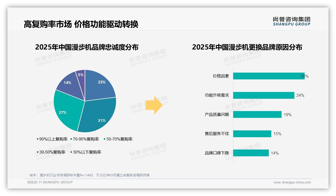 尚普咨询集团证实：78%漫步机消费者青睐国产品牌-2025年11月-漫步机-38