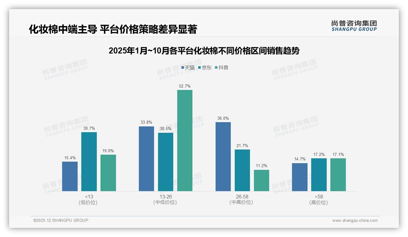 48%用户每日用化妆棉，高频消耗带来复购率70-90%机会——尚普咨询集团趋势雷达报告-2025年12月-化妆棉-38