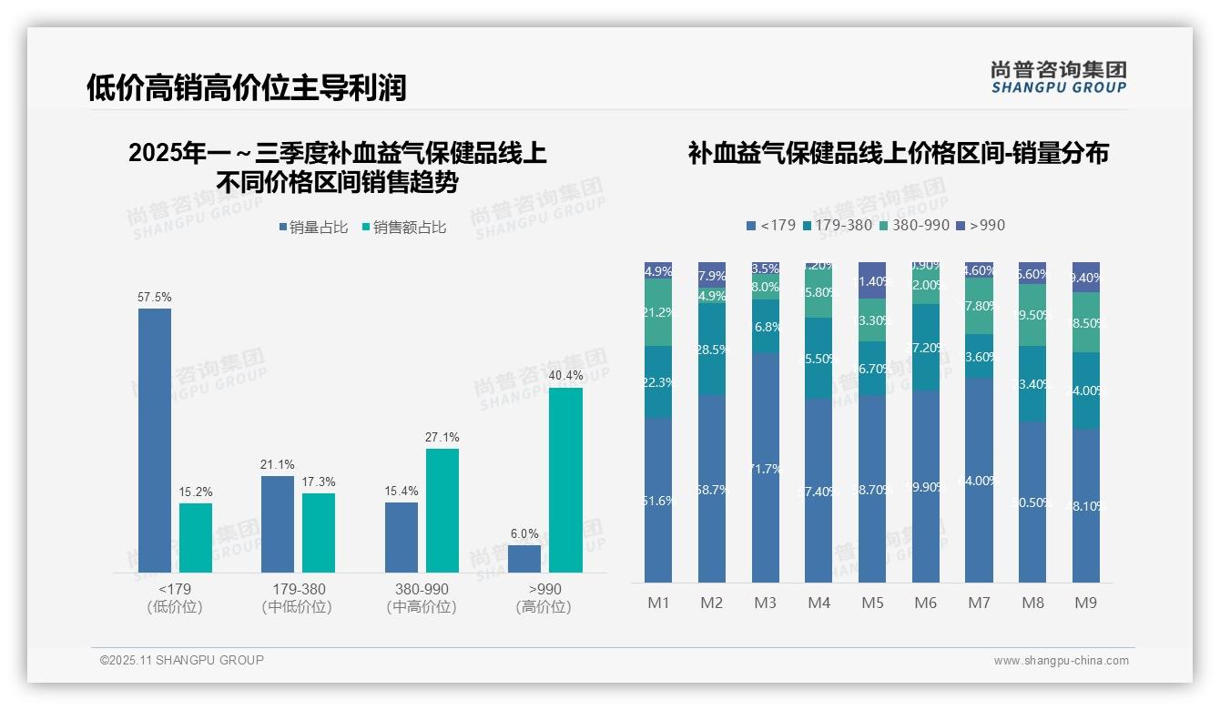 抖音销售额占比85.6%主导补血益气保健品市场，该趋势获尚普咨询集团报告支持-2025年11月-补血益气保健品-38