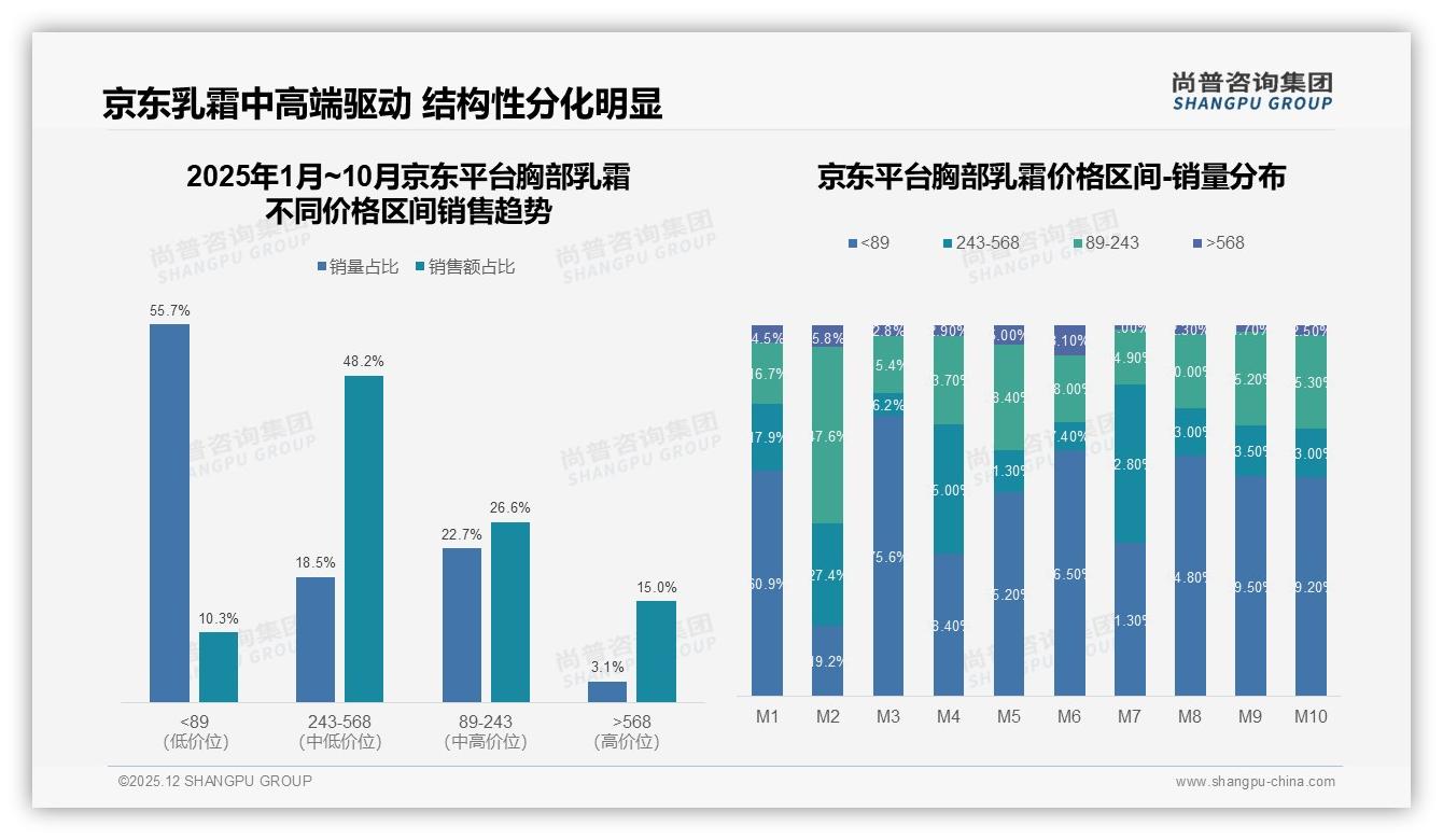 尚普咨询集团权威发布：26到35岁女性占45%胸部乳霜消费主力-2025年12月-胸部乳霜-38