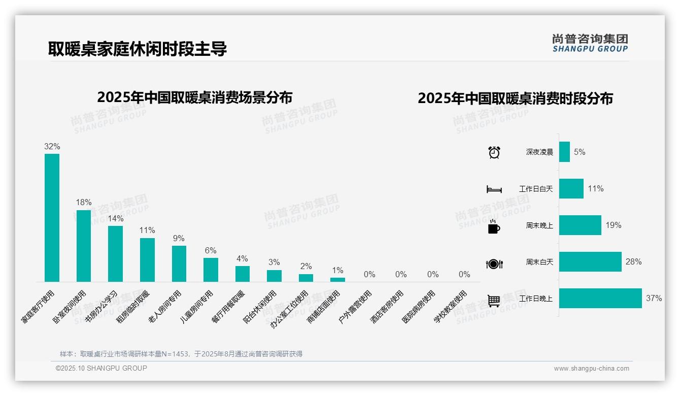 冬季取暖桌消费占比69%——尚普咨询集团白皮书核心观点-2025年10月-取暖桌-38