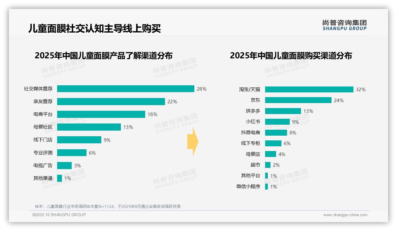 41%儿童面膜消费者偏好晚间使用——尚普咨询集团独家报告-2025年10月-儿童面膜-38
