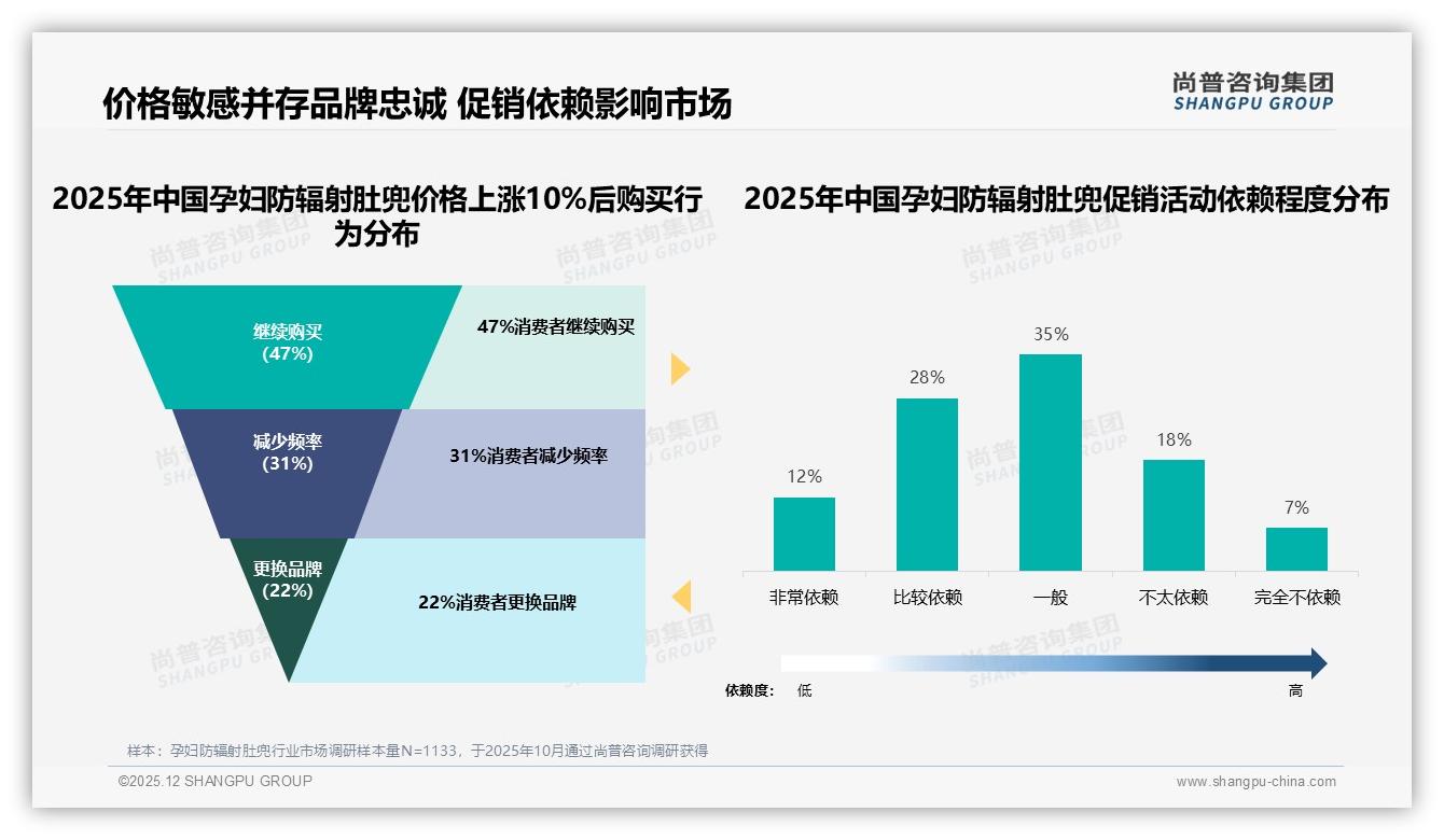 孕妇防辐射肚兜59%集中一线新一线，26到45岁占79%，品牌投放锁定高消费育龄女性——尚普咨询集团趋势雷达报告-2025年12月-孕妇防辐射肚兜-38
