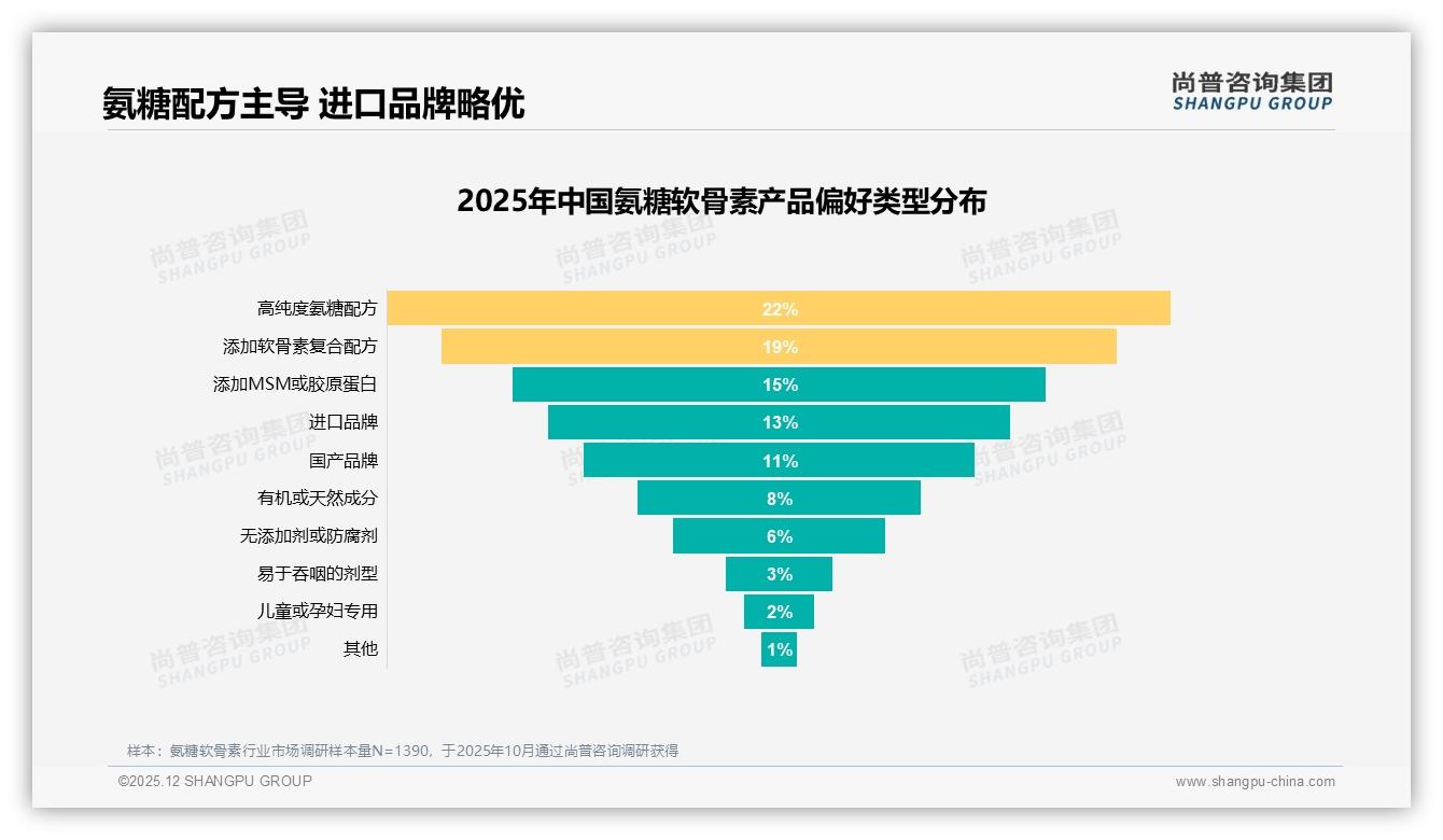 尚普咨询集团权威发布：36到55岁人群68%自我保健氨糖软骨素孝敬长辈刚需-2025年12月-氨糖软骨素-38