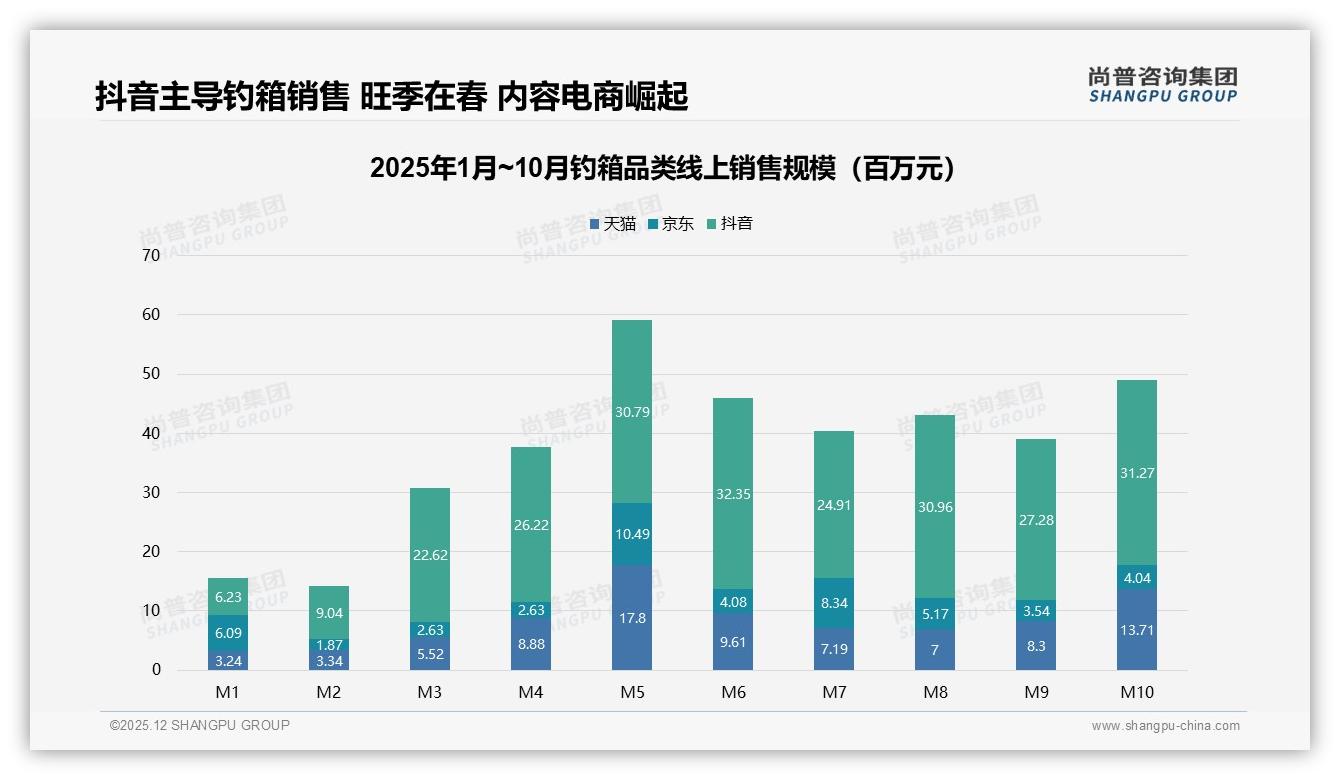 尚普咨询集团数据洞察：抖音65%份额钓箱销量暴增24.7亿-2025年12月-钓箱-38