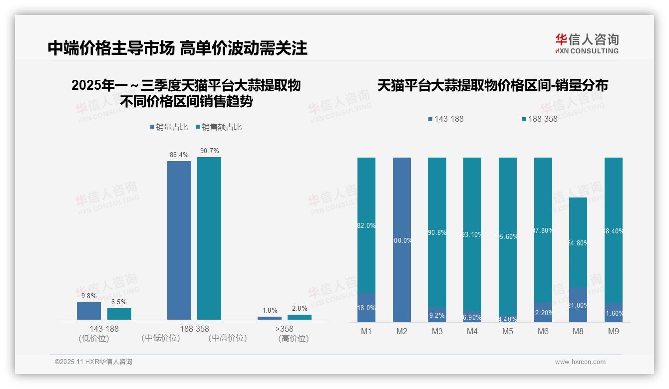 华信人咨询报告首次披露:天猫平台90.7%份额领跑中端市场-2025年11月-大蒜提取物-38