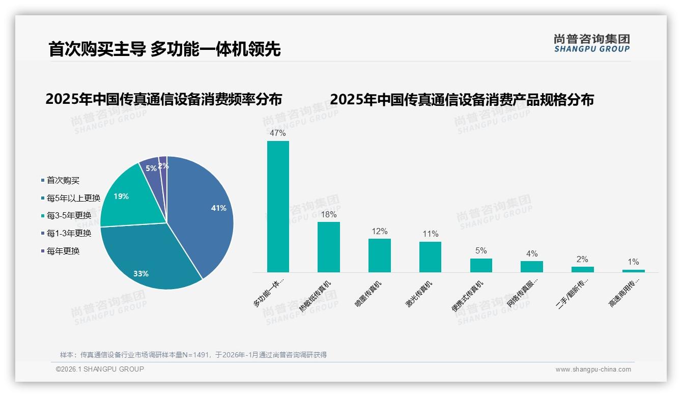 多功能一体机占47%销量，传真通信设备功能集成趋势明显——尚普咨询集团报告披露-2026年1月-传真通信设备-38
