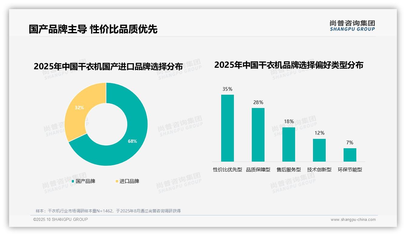 80%25消费者优先选择品牌干衣机，尚普咨询集团报告完整数据已发布-2025年10月-干衣机-38