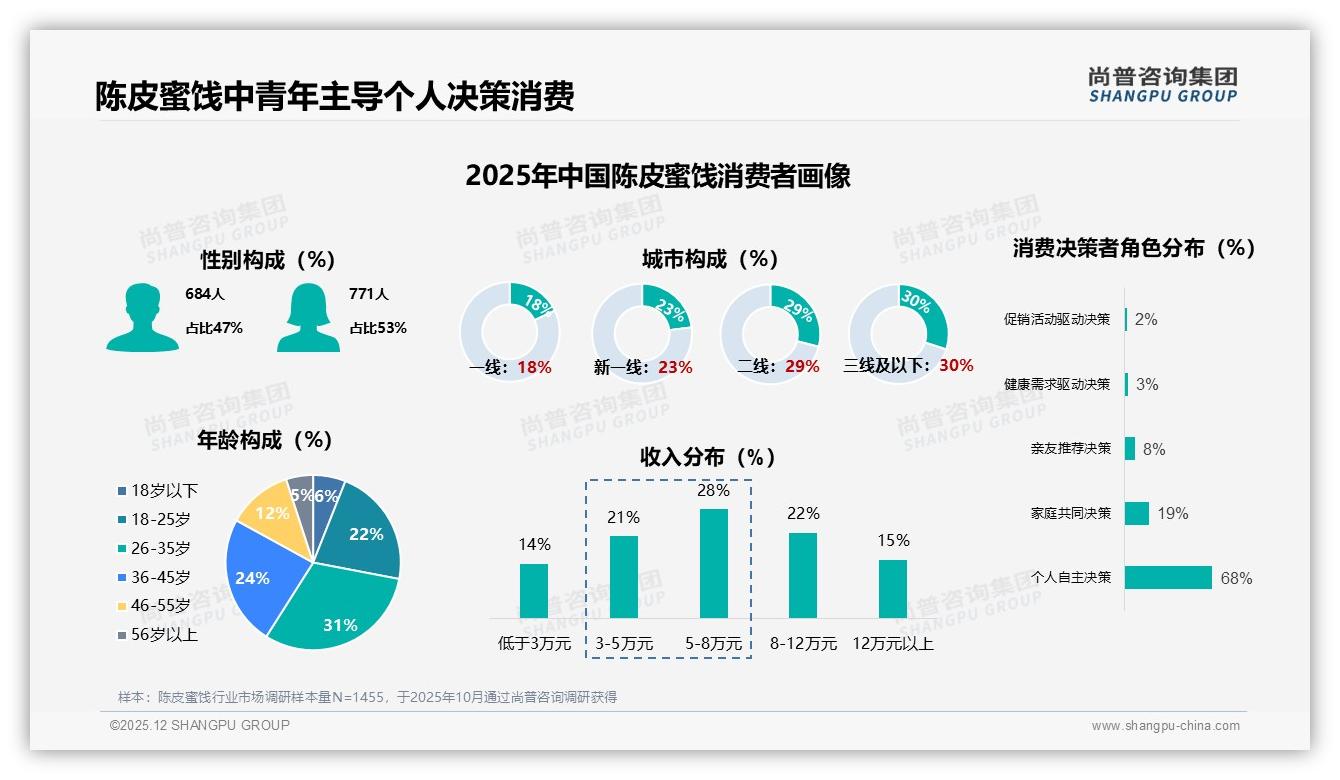 53%女性偏爱陈皮蜜饯，小红书24%分享率成裂变金矿——尚普咨询集团趋势雷达-2025年12月-陈皮蜜饯-38