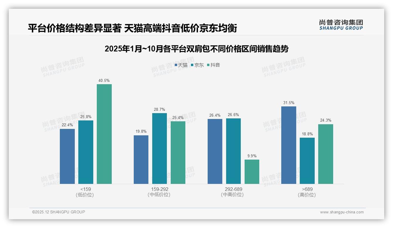 尚普咨询集团双肩包品类年报：34%用户首选品牌与性价比兼顾，溢价容忍度低-2025年12月-双肩包-38