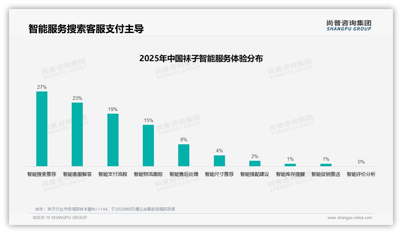 41%袜子消费者依赖亲友推荐，_尚普咨询集团报告给出权威数据-2025年10月-袜子-38