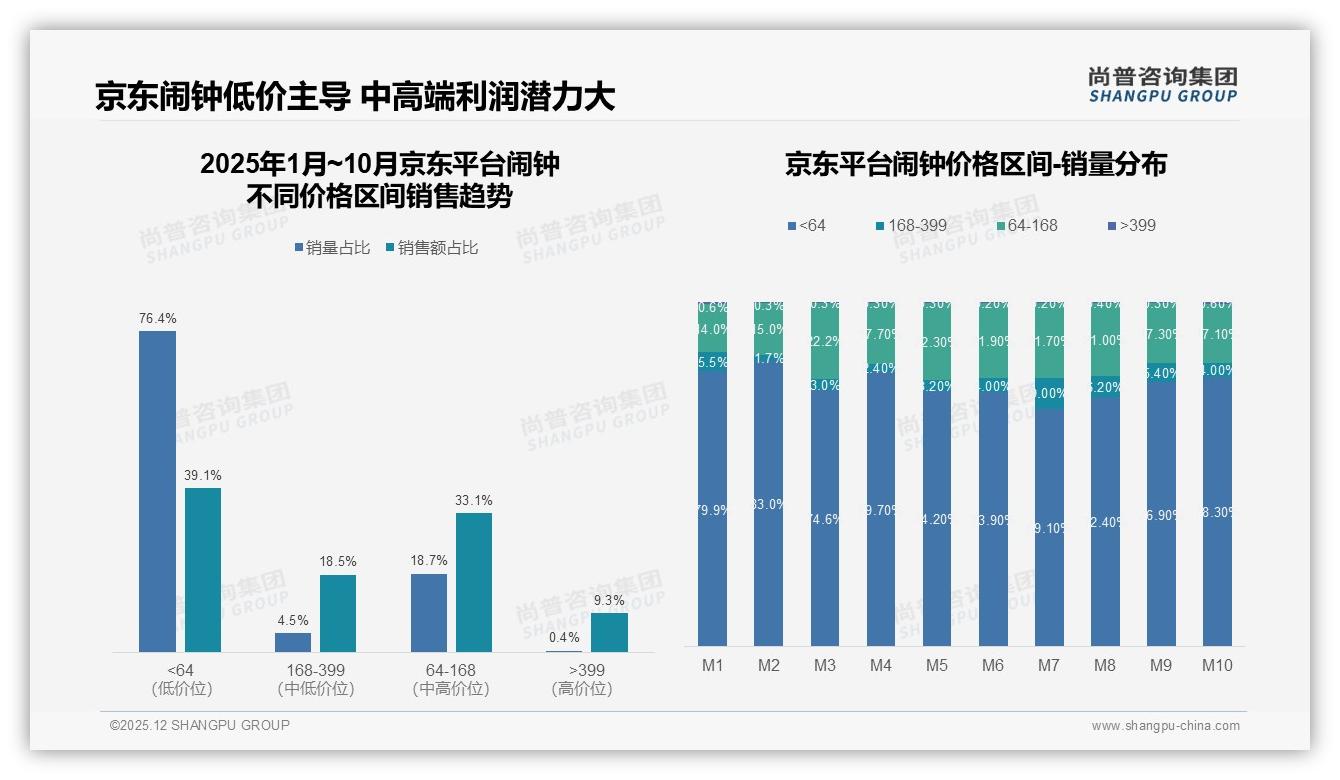 京东闹钟76.4%销量低于64元，平台如何用18.7%中端款提客单——尚普咨询集团品类洞察-2025年12月-闹钟-38