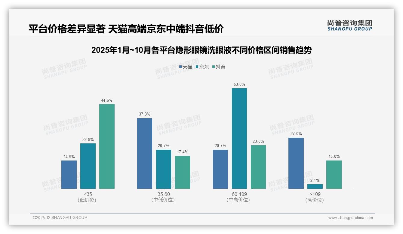 27%消费者因涨价10%就换品牌，隐形眼镜洗眼液价格红线如何守——尚普咨询集团行业透视-2025年12月-隐形眼镜洗眼液-38