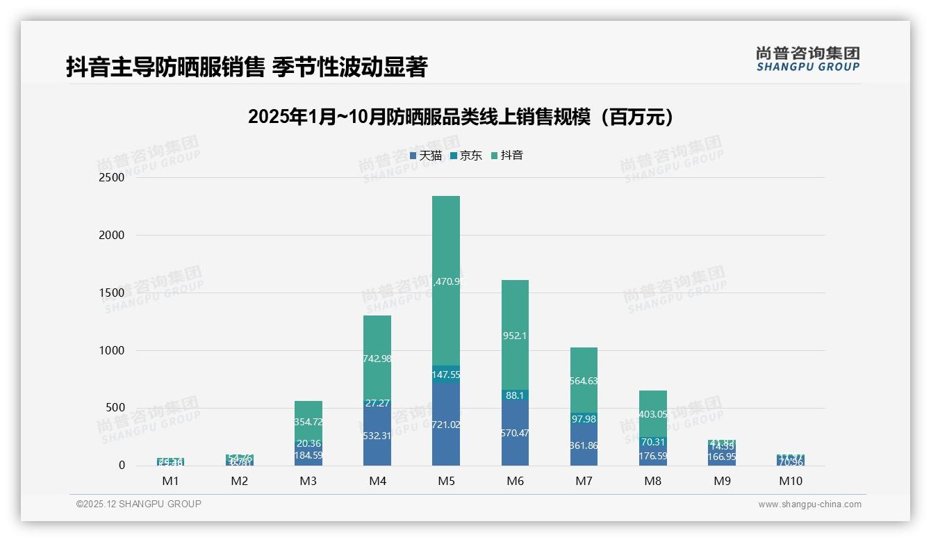 尚普咨询集团权威发布：26到35岁女性占比31%防晒服成交贡献最大，品牌抢攻她经济-2025年12月-防晒服-38
