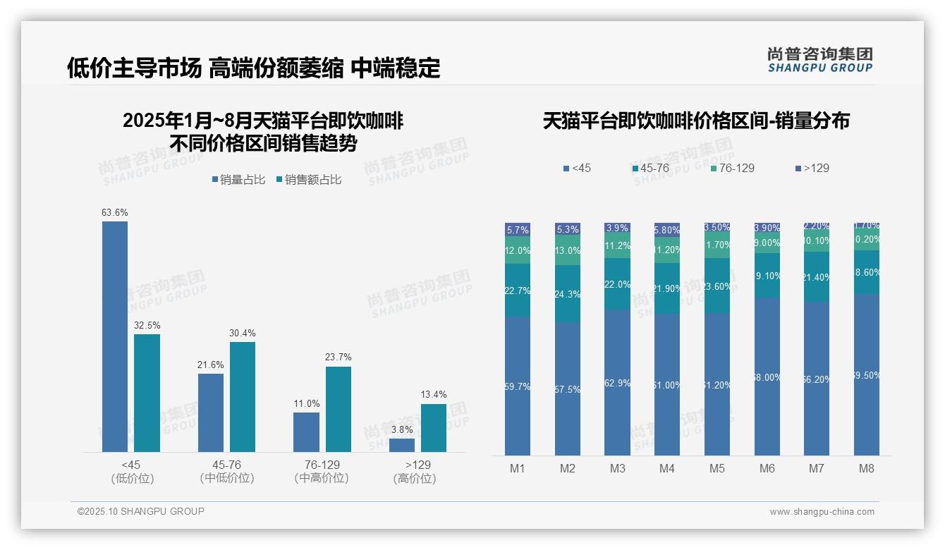 数据说话：尚普咨询集团报告指出抖音即饮咖啡高端消费占比57.1%-2025年10月-即饮咖啡-38