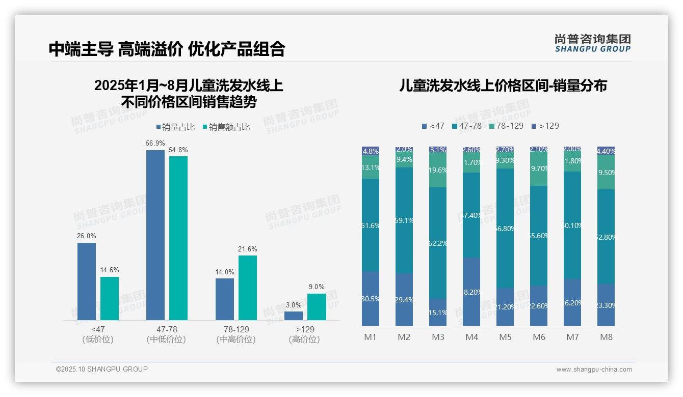 抖音领跑儿童洗发水销售份额达60.7%——尚普咨询集团研究报告关键发现-2025年10月-儿童洗发水-38