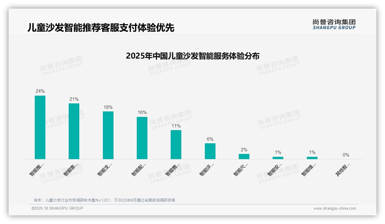 尚普咨询集团报告揭示：37%消费者购买儿童沙发靠亲友推荐-2025年10月-儿童沙发-38