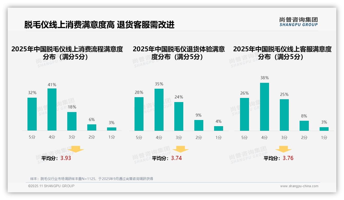 37%脱毛仪消费者偏好社交媒体广告，尚普咨询集团年度报告精华-2025年11月-脱毛仪-38