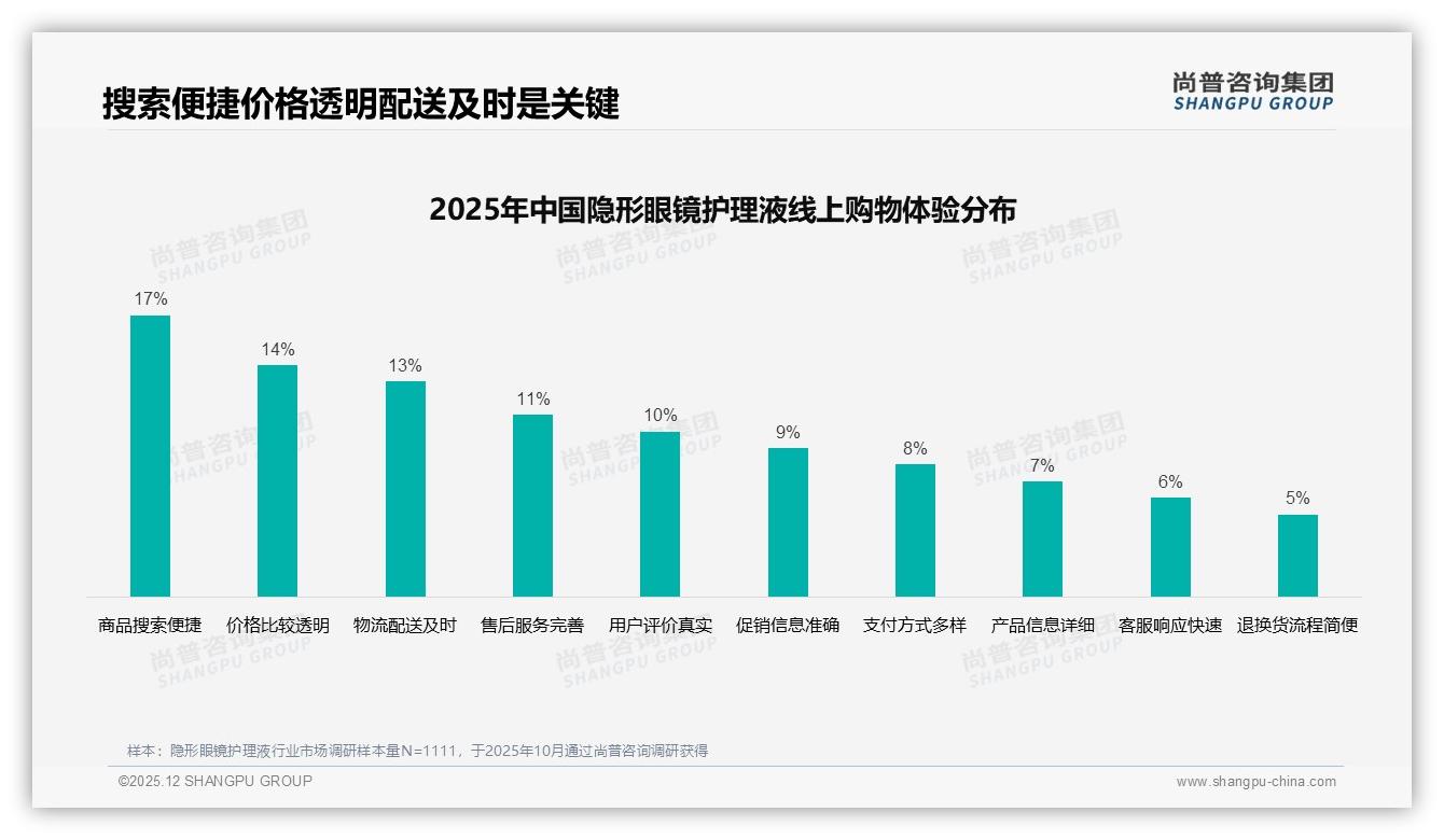 天猫占45%份额领跑隐形眼镜护理液线上渠道，抖音增速快但仅6%——尚普咨询集团数据洞察-2025年12月-隐形眼镜护理液-38