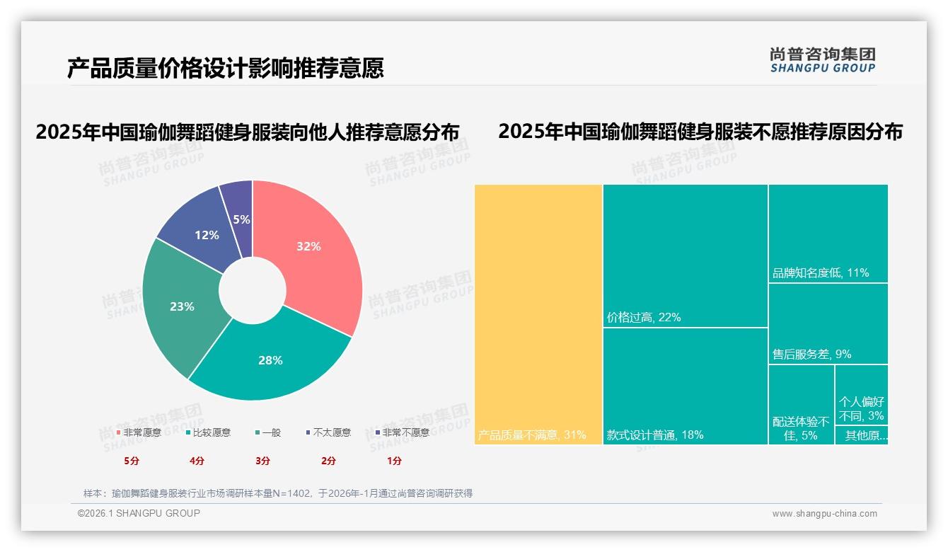 尚普咨询集团数据洞察：18到35岁女性73%占比重塑瑜伽舞蹈健身服装消费版图-2026年1月-瑜伽舞蹈健身服装-38