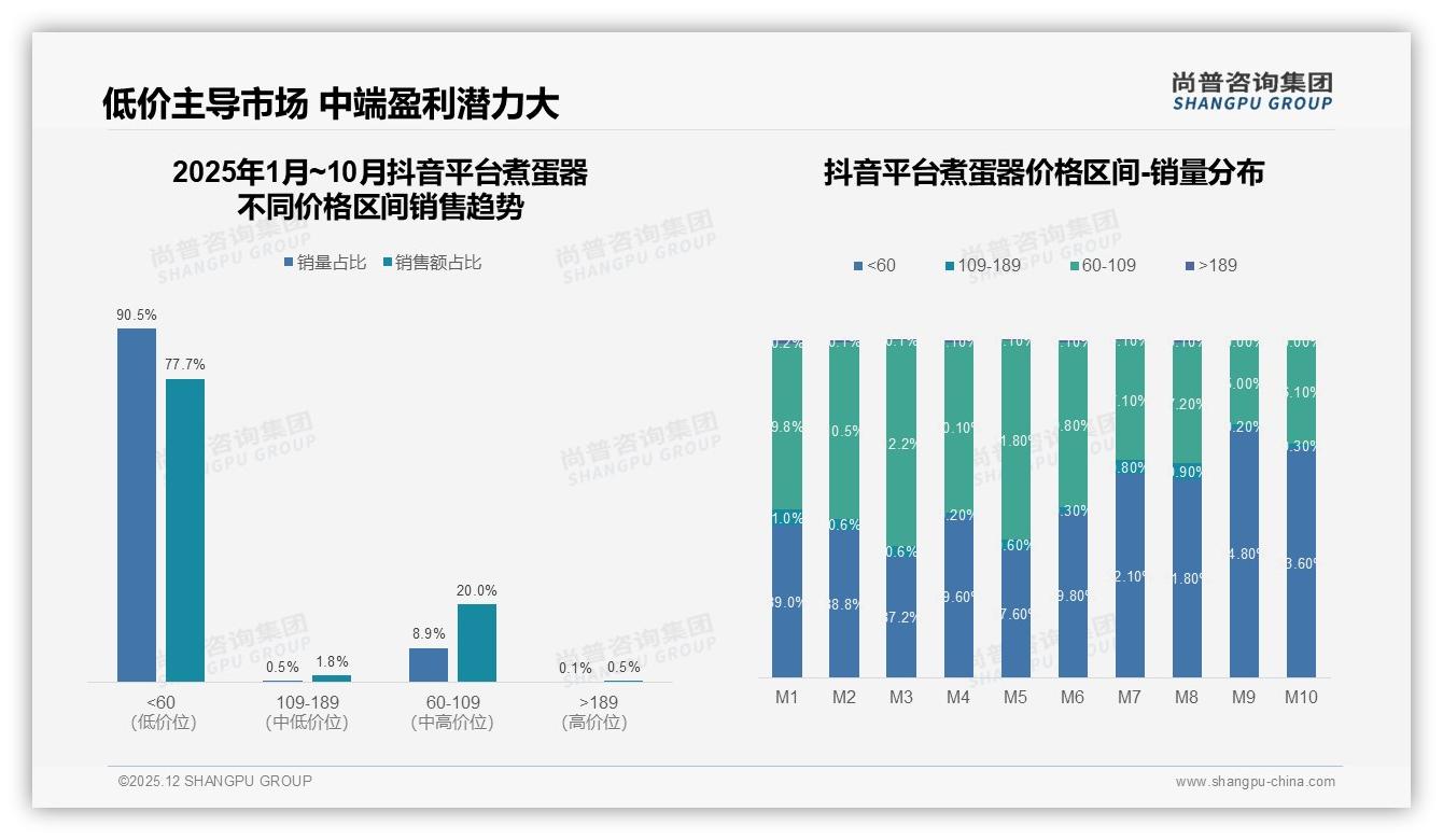 尚普咨询集团数据快讯：49%促销敏感，煮蛋器价格战如何不伤品牌-2025年12月-煮蛋器-38