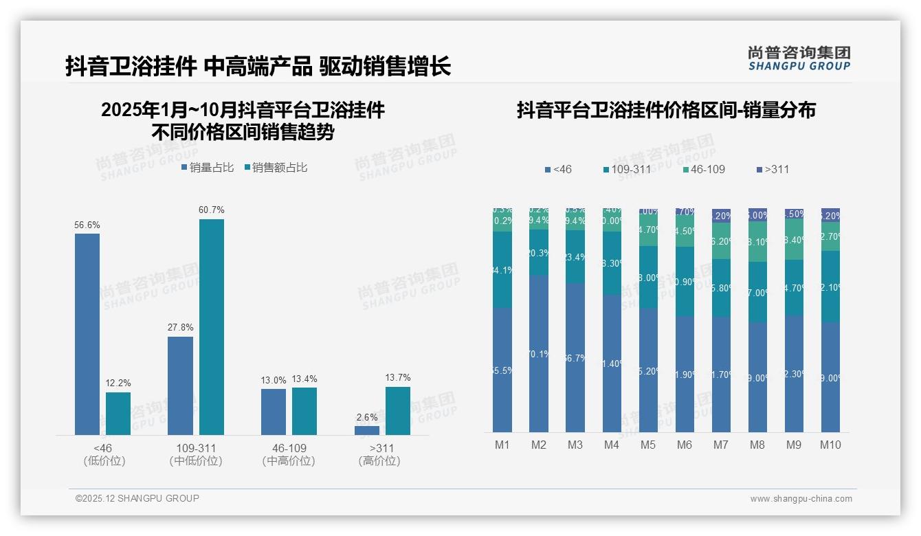 尚普咨询集团权威发布：26至45岁占比67%主导卫浴挂件决策，品牌抢攻中端100元档-2025年12月-卫浴挂件-38