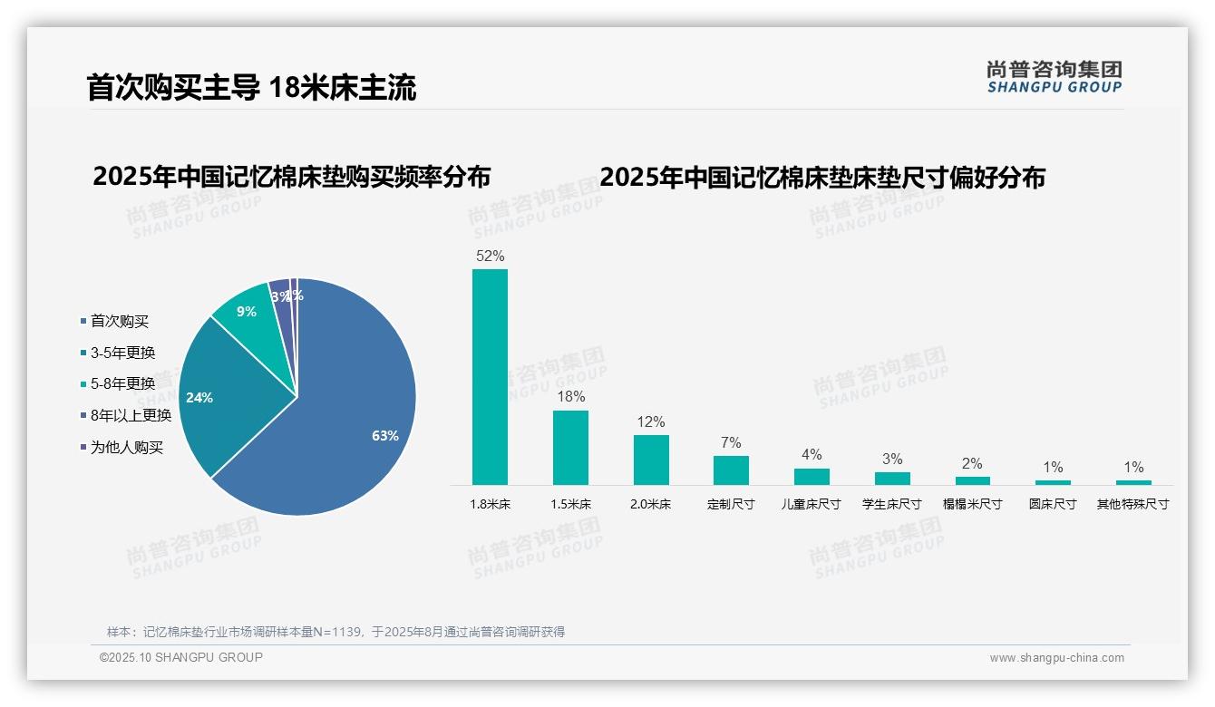 官方数据：尚普咨询集团报告显示63%消费者首次选购记忆棉床垫-2025年10月-记忆棉床垫-38