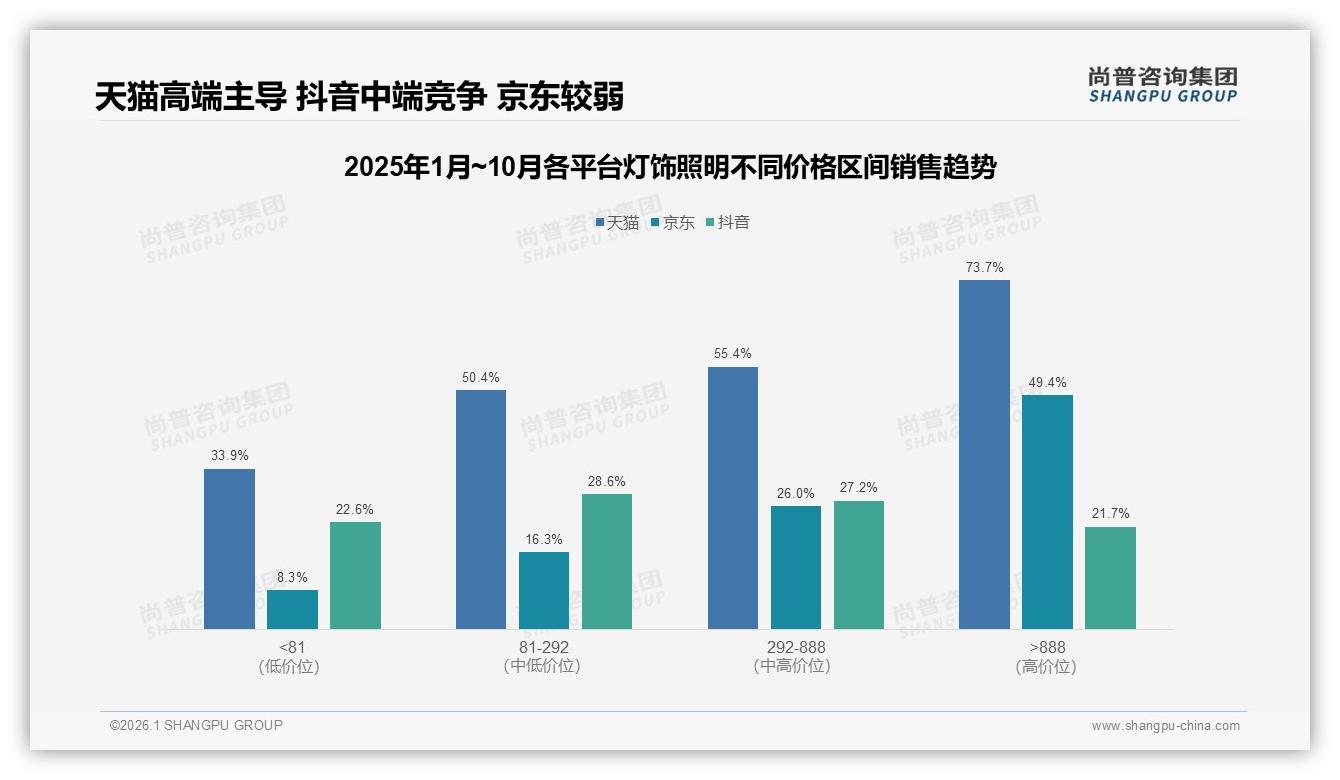 灯饰照明81元以下低价产品占70%销量仅贡献22%销售额，利润倒挂倒逼升级——尚普咨询集团趋势雷达报告-2026年1月-灯饰照明-38