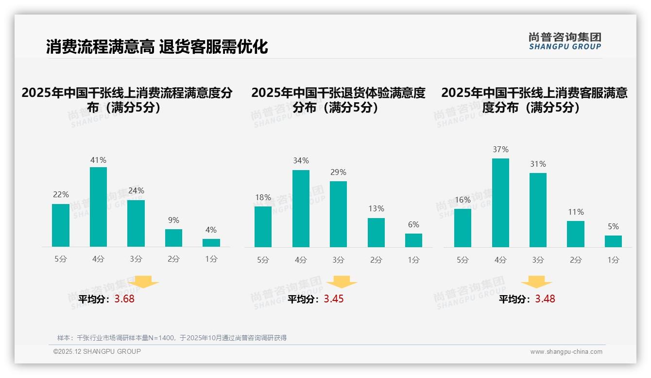 每周59%消费者高频购买千张，秋冬晚间22点至34%时段销售高峰——尚普咨询集团数据洞察-2025年12月-千张-38