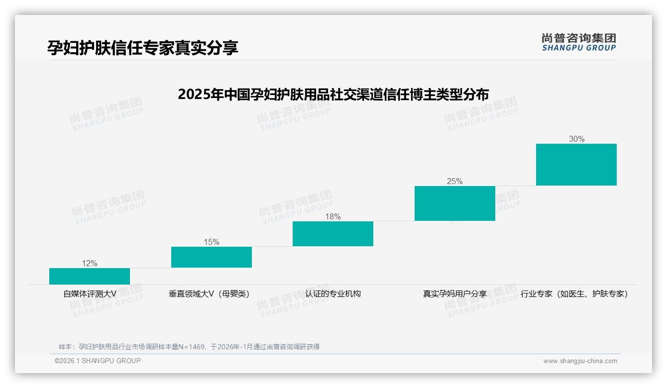 尚普咨询集团权威发布：孕妇护肤用品77%消费者愿推荐，安全功效成核心卖点-2026年1月-孕妇护肤用品-38