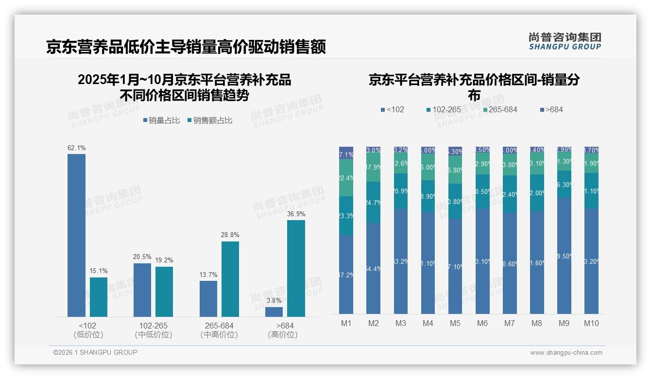 高端营养补充品35.9%销售额占比驱动利润，低价59.6%销量占比引流——尚普咨询集团品类洞察-2026年1月-营养补充品-38