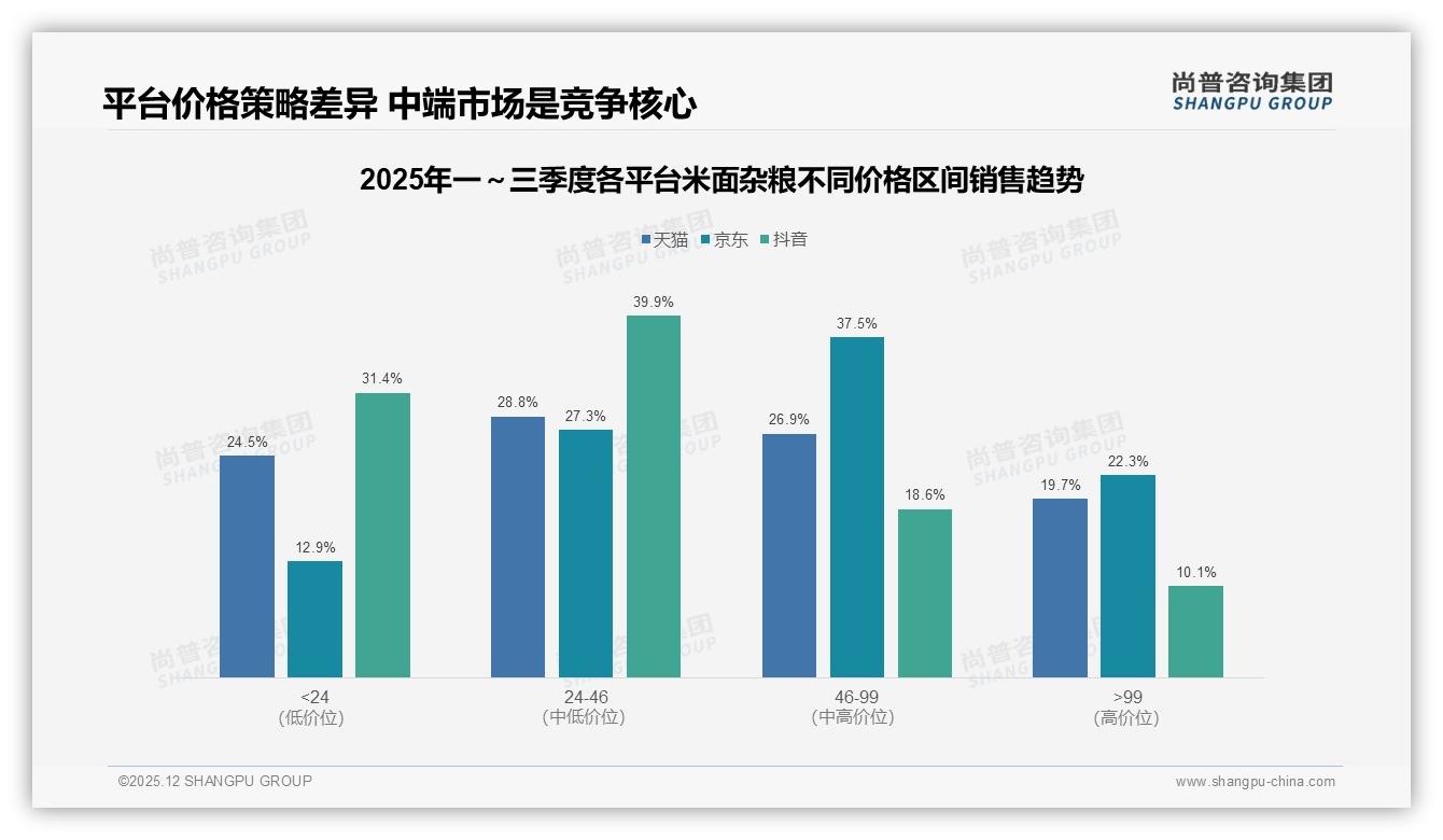 米面杂粮10kg装32%家庭场景刚需，退货体验仅52%满意拖后腿——尚普咨询集团深度调研-2025年12月-米面杂粮-38