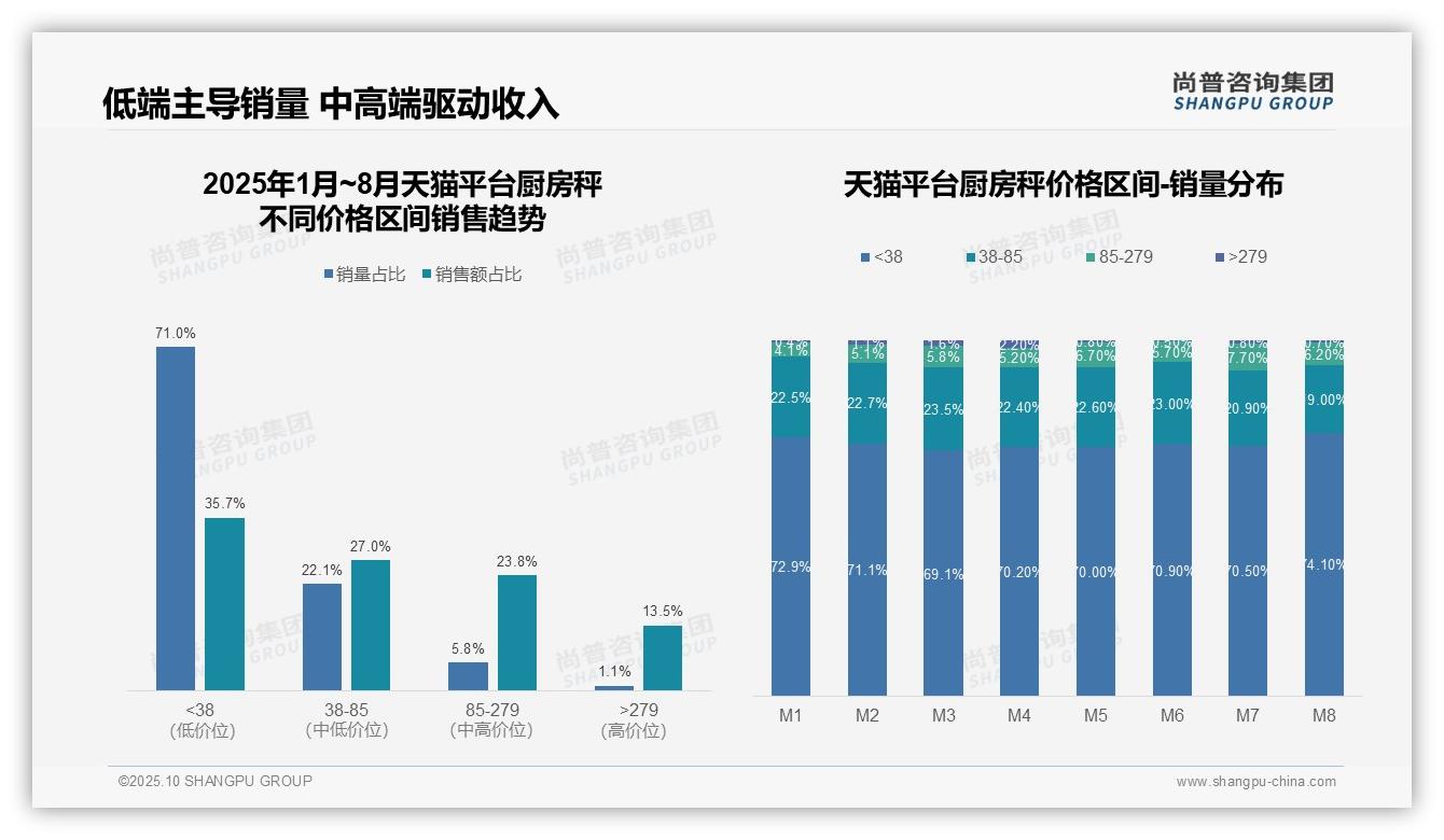 71%25厨房秤销量来自低价产品，尚普咨询集团年度报告精华-2025年10月-厨房秤-38