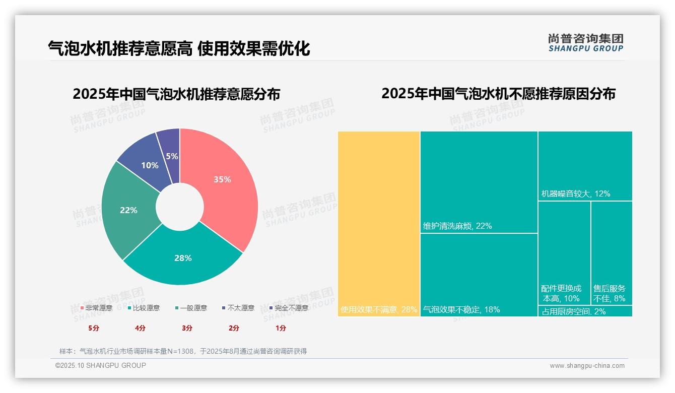 32%消费者选择气泡水机替代碳酸饮料——尚普咨询集团市场研究报告-2025年10月-气泡水机-38