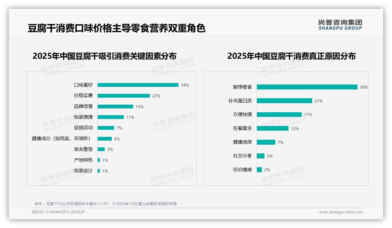 尚普咨询集团研报速览：62%消费者促销依赖，豆腐干价格战暗流涌动-2025年12月-豆腐干-38