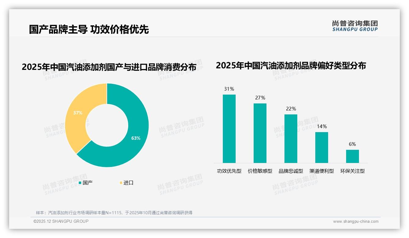 尚普咨询集团独家披露：63%消费者选国产品牌，汽油添加剂国货崛起-2025年12月-汽油添加剂-38