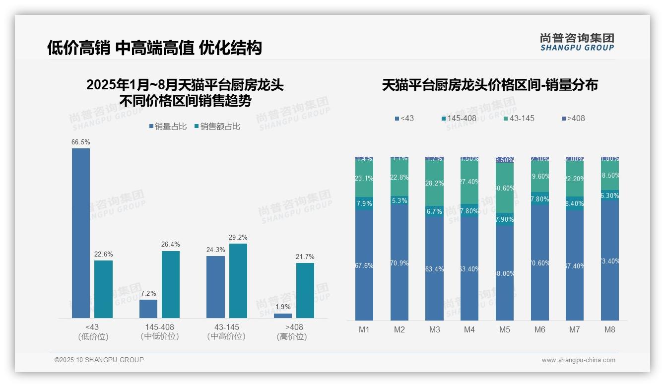 一文读懂厨房龙头低价产品销量占比66.5%领跑市场：尚普咨询集团报告精编-2025年10月-厨房龙头-38