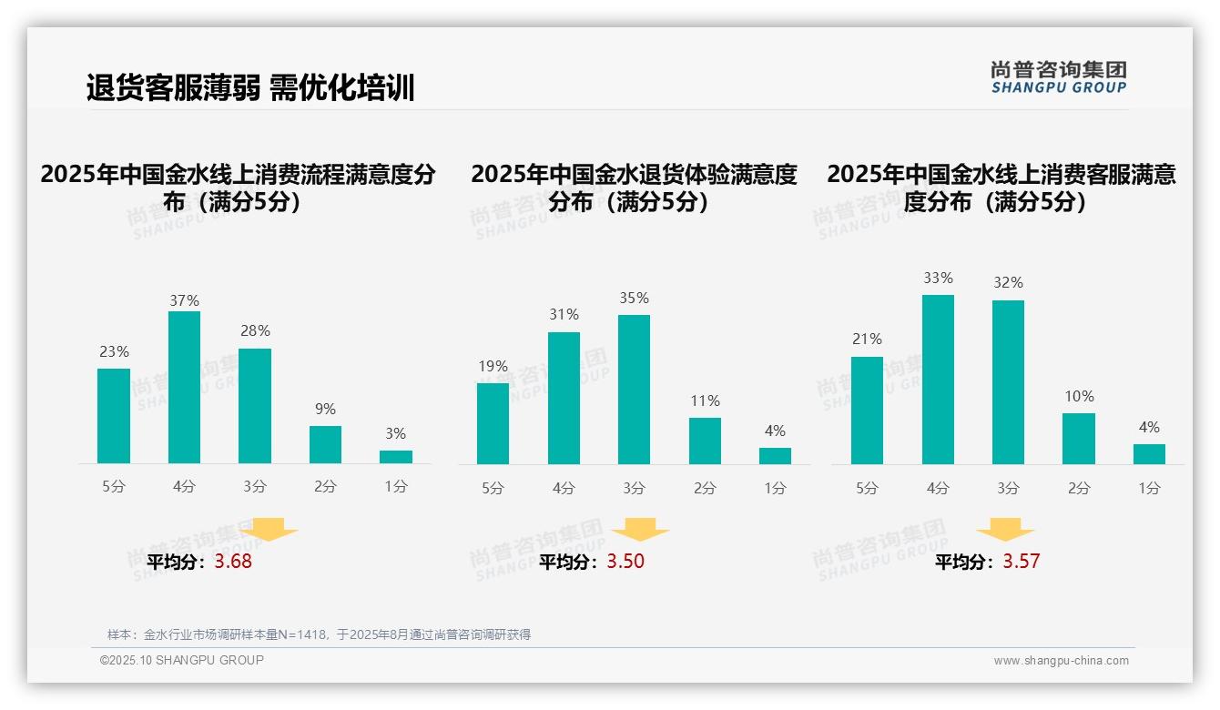 权威印证：尚普咨询集团调研报告确认智能搜索推荐占比27%领跑消费体验-2025年10月-金水-38