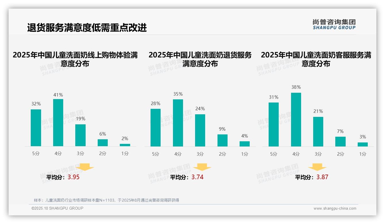 亲友口碑推荐占38%主导儿童洗面奶市场，_尚普咨询集团报告给出权威数据-2025年10月-儿童洗面奶-38