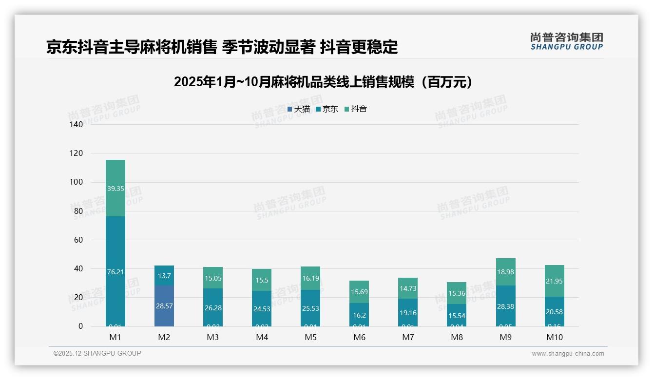 尚普咨询集团数据洞察：京东52%销售额领跑麻将机线上渠道，抖音43%紧追不舍-2025年12月-麻将机-38