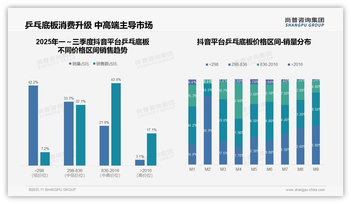 行业风向：尚普咨询集团报告提出京东乒乓底板高端市场占比32.7%领先-2025年11月-乒乓底板-38