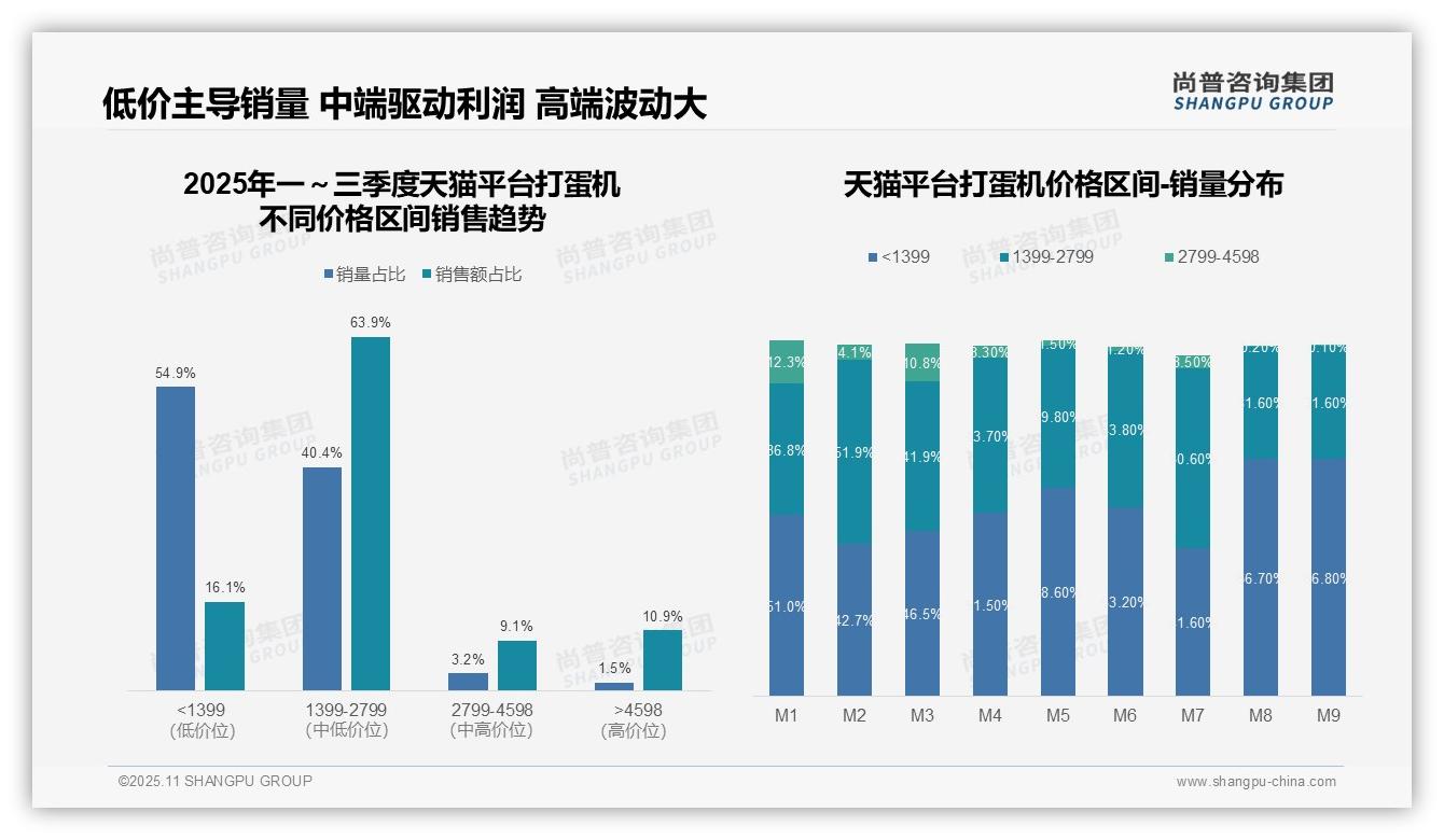 尚普咨询集团报告揭示：63.9%打蛋机销售集中于中端市场-2025年11月-打蛋机-38