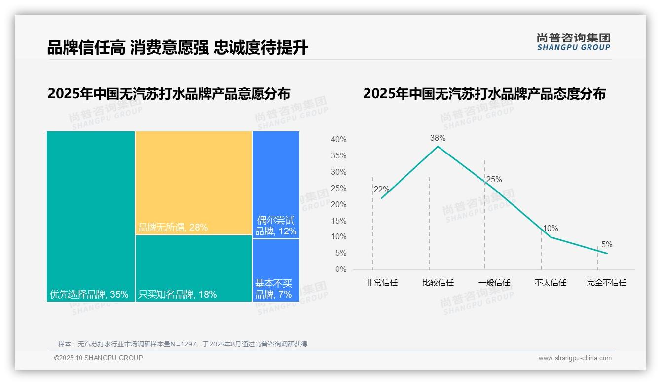 57%消费者展现强品牌忠诚度：这一结论来自尚普咨询集团权威报告-2025年10月-无汽苏打水-38