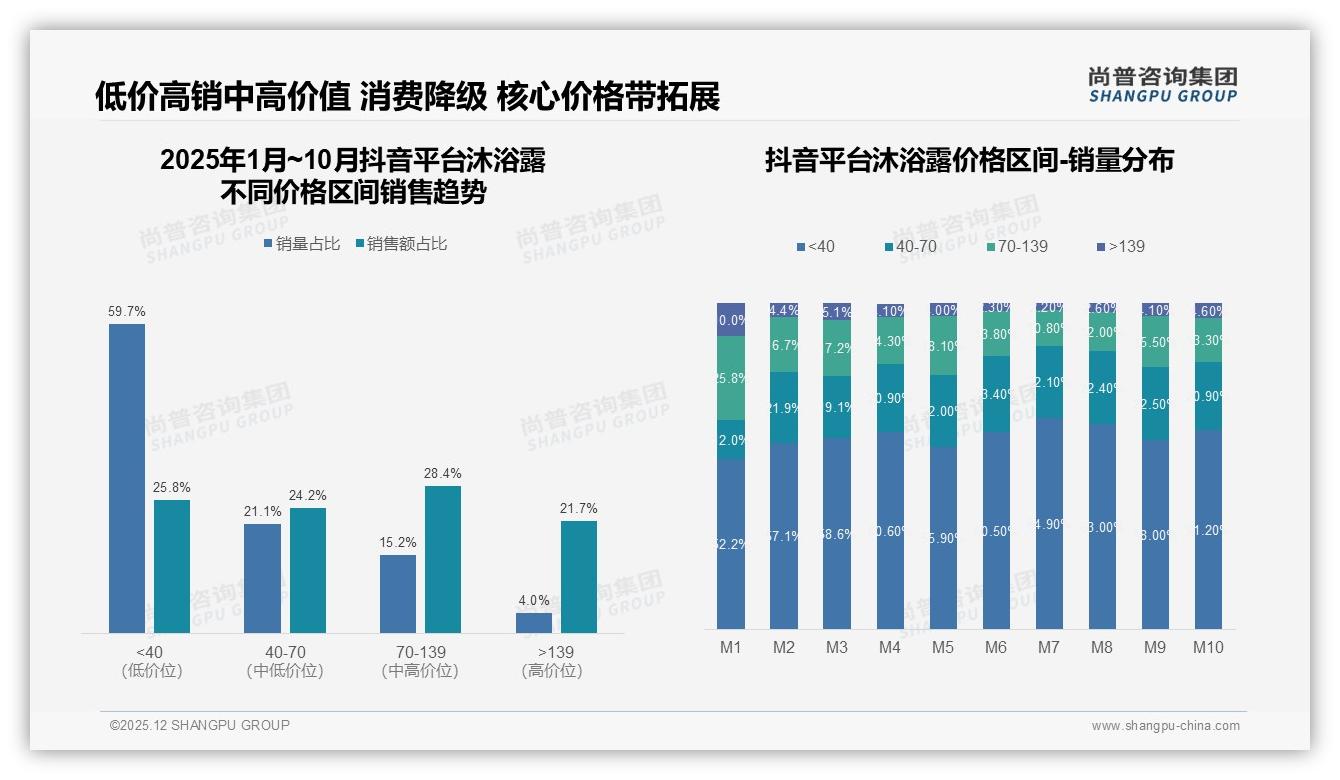 沐浴露国产占比67%本土品牌如何乘胜追击——尚普咨询集团行业透视-2025年12月-沐浴露-38