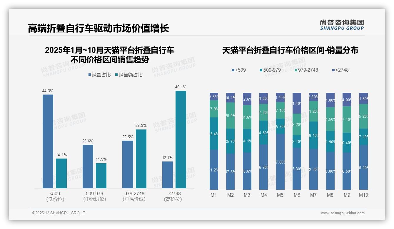 尚普咨询集团独家披露：61%用户愿推荐折叠自行车，质量差评31%口碑风险须堵-2025年12月-折叠自行车-38