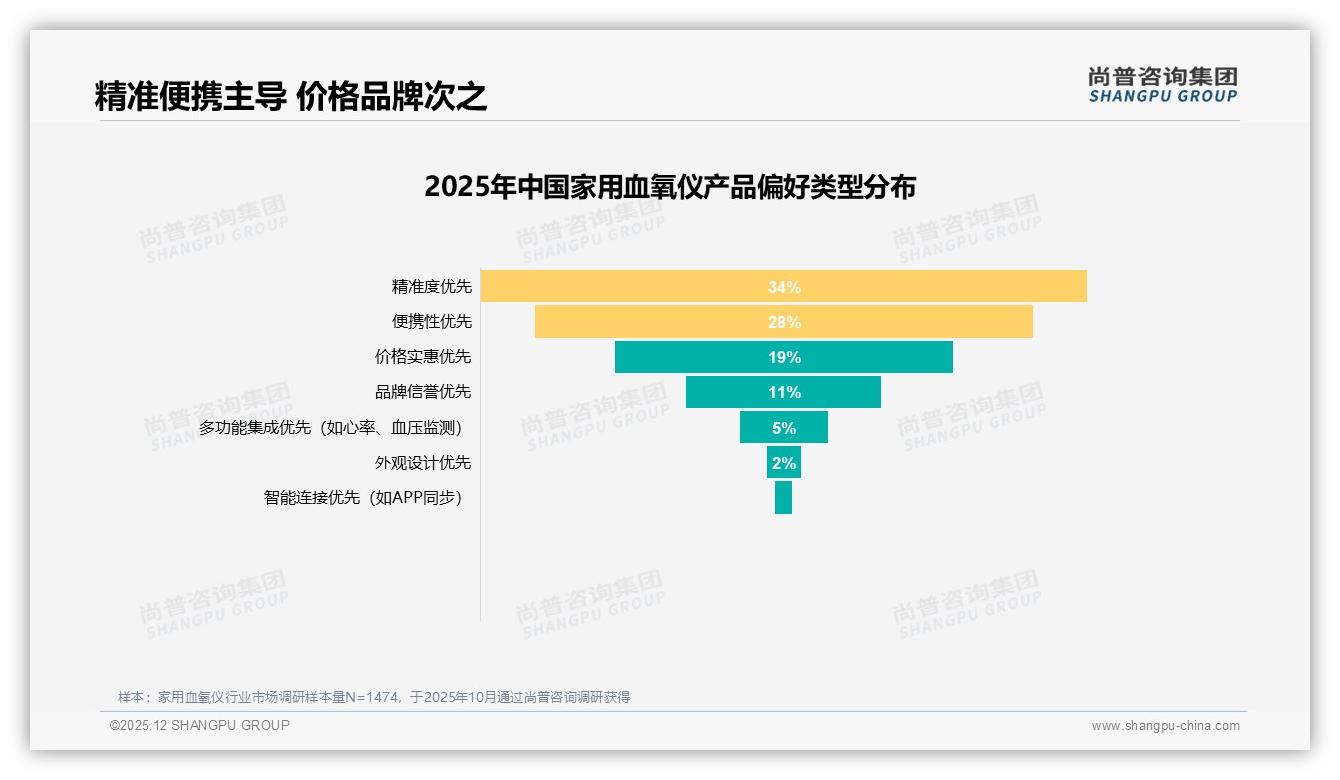 尚普咨询集团品类洞察：家用血氧仪67%指夹式便携称王，腕式手持仅23%-2025年12月-家用血氧仪-38