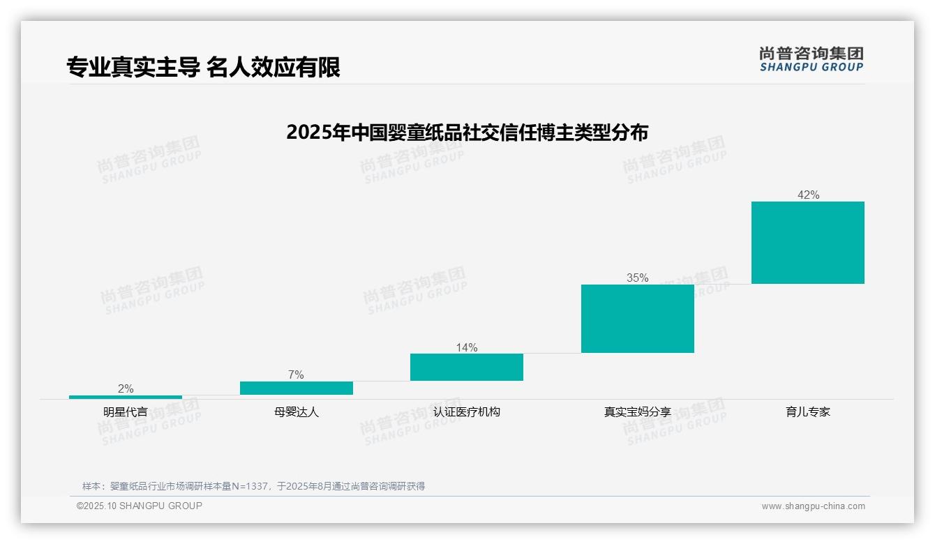 育儿专家42%信任度主导消费决策——尚普咨询集团趋势报告摘要-2025年10月-婴童纸品-38