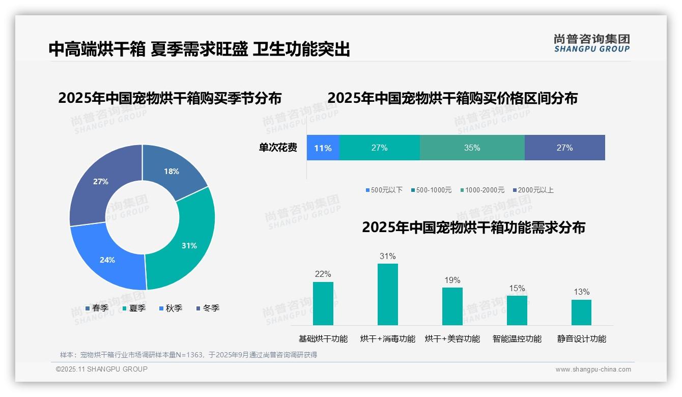 31%消费者首选烘干消毒功能——尚普咨询集团白皮书核心观点-2025年11月-宠物烘干箱-38