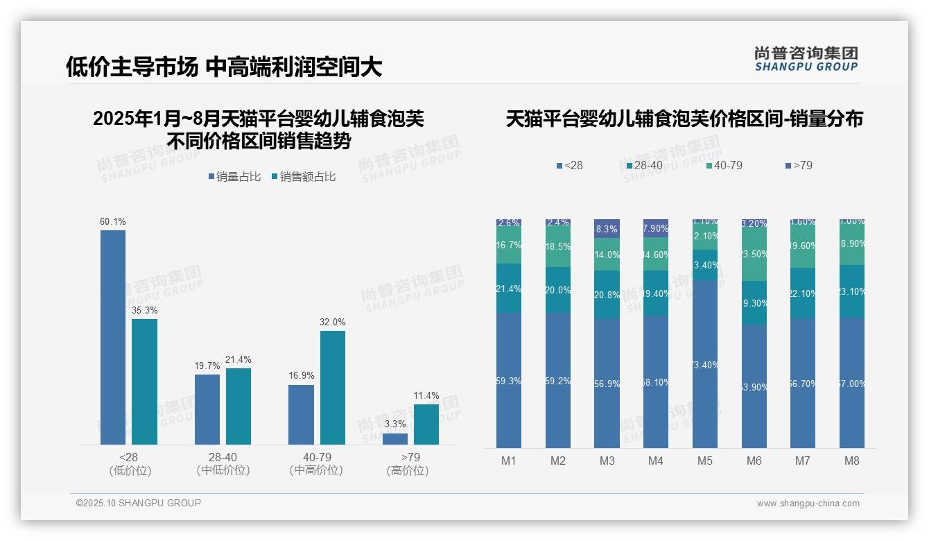 婴幼儿辅食泡芙中端价格带贡献56.2%销售额——尚普咨询集团最新报告证实-2025年10月-婴幼儿辅食泡芙-38