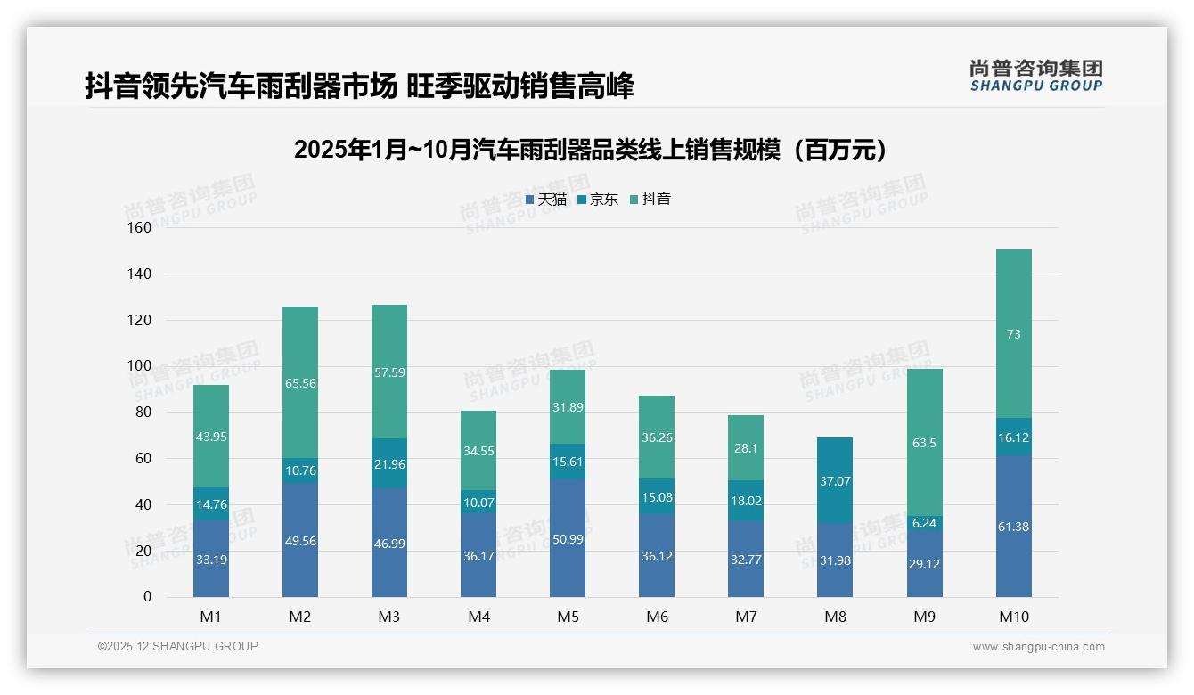 34%消费者急需智能车型匹配汽车雨刮器，退货满意仅53%——尚普咨询集团趋势洞察报告-2025年12月-汽车雨刮器-38